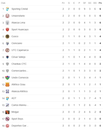 Tabla de Posiciones del Torneo Apertura de la Liga 1 2024.