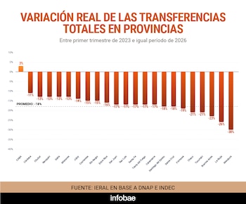 Gráfico de barras vertical que muestra la variación real de transferencias a provincias argentinas. Incluye texto de título, subtítulo, ejes y fuente