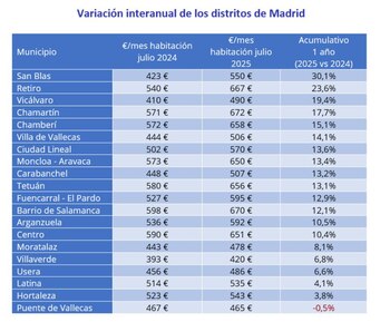 Fuente: Fotocasa