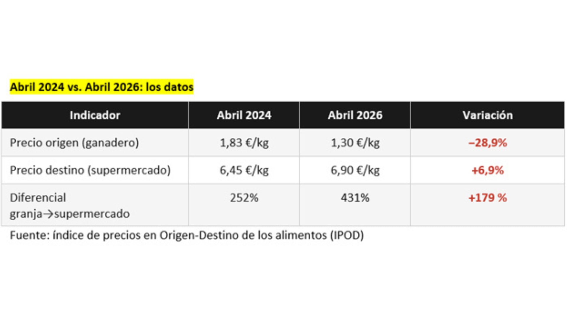 Comparativa de evolución de precios origen-destino para la carne de cerdo en abril de 2024 y 2026. (COAG)