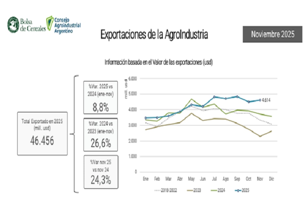 La agroindustria volvió a traccionar dólares y cerró 2025 con una suba cercana al 9% en exportaciones