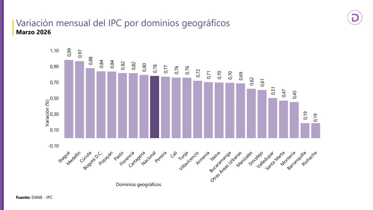 Ibagué fue la ciudad con inflación más alta en marzo de 2026 - crédito Dane