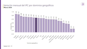 Ibagué fue la ciudad con inflación más alta en marzo de 2026 - crédito Dane