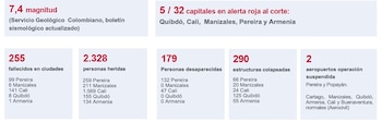 La ciudad de Cali concentra el mayor número de víctimas en las capitales afectadas - crédito Asociación Colombiana de Ciudades Capitales