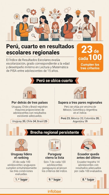 Infografía con dibujos de estudiantes y cifras del Índice de Resultados Escolares de América Latina, que ubica a Perú en cuarto lugar.