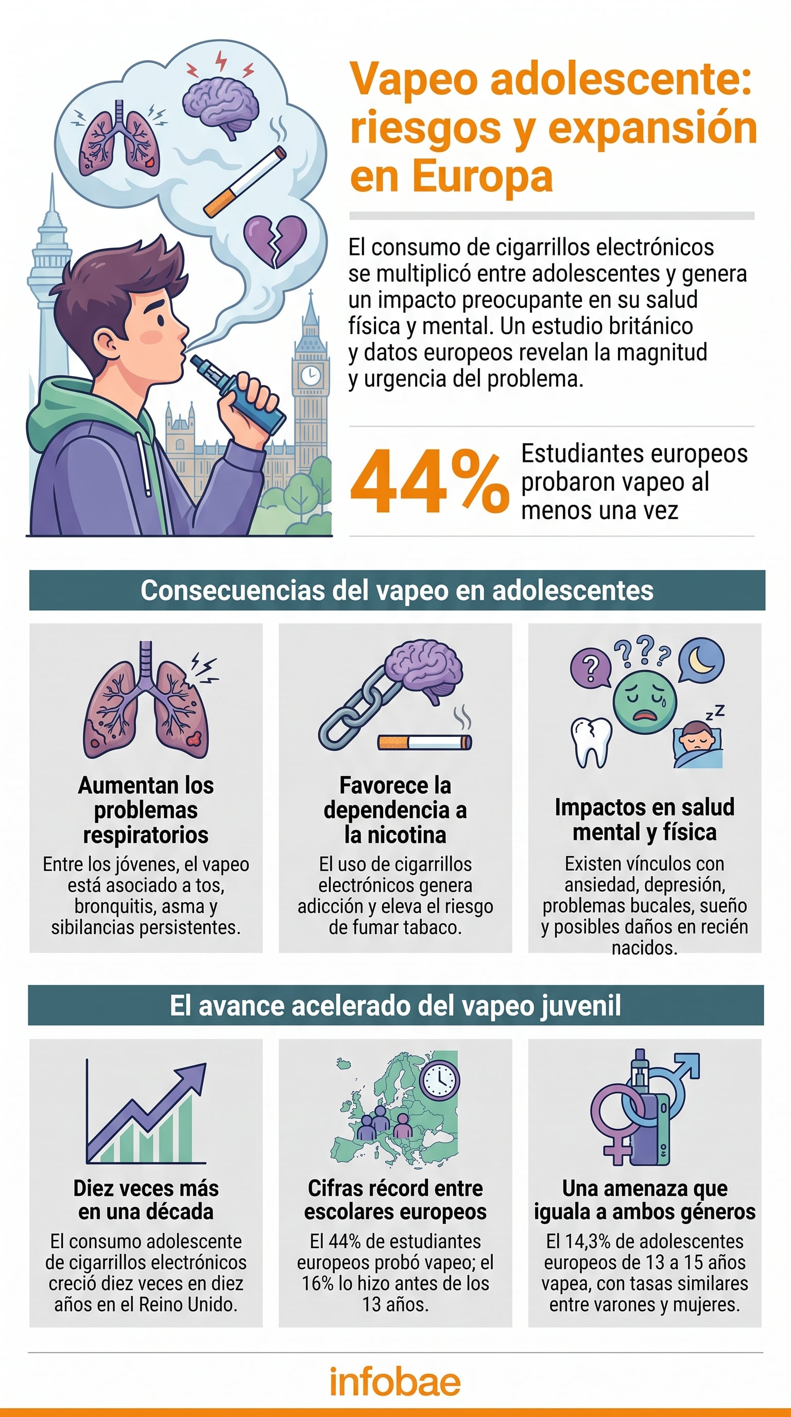 Una infografía de Infobae detalla los riesgos del vapeo para la salud de los adolescentes y la expansión de su consumo en Europa, con datos sobre la dependencia a la nicotina y problemas respiratorios (Imagen Ilustrativa Infobae)