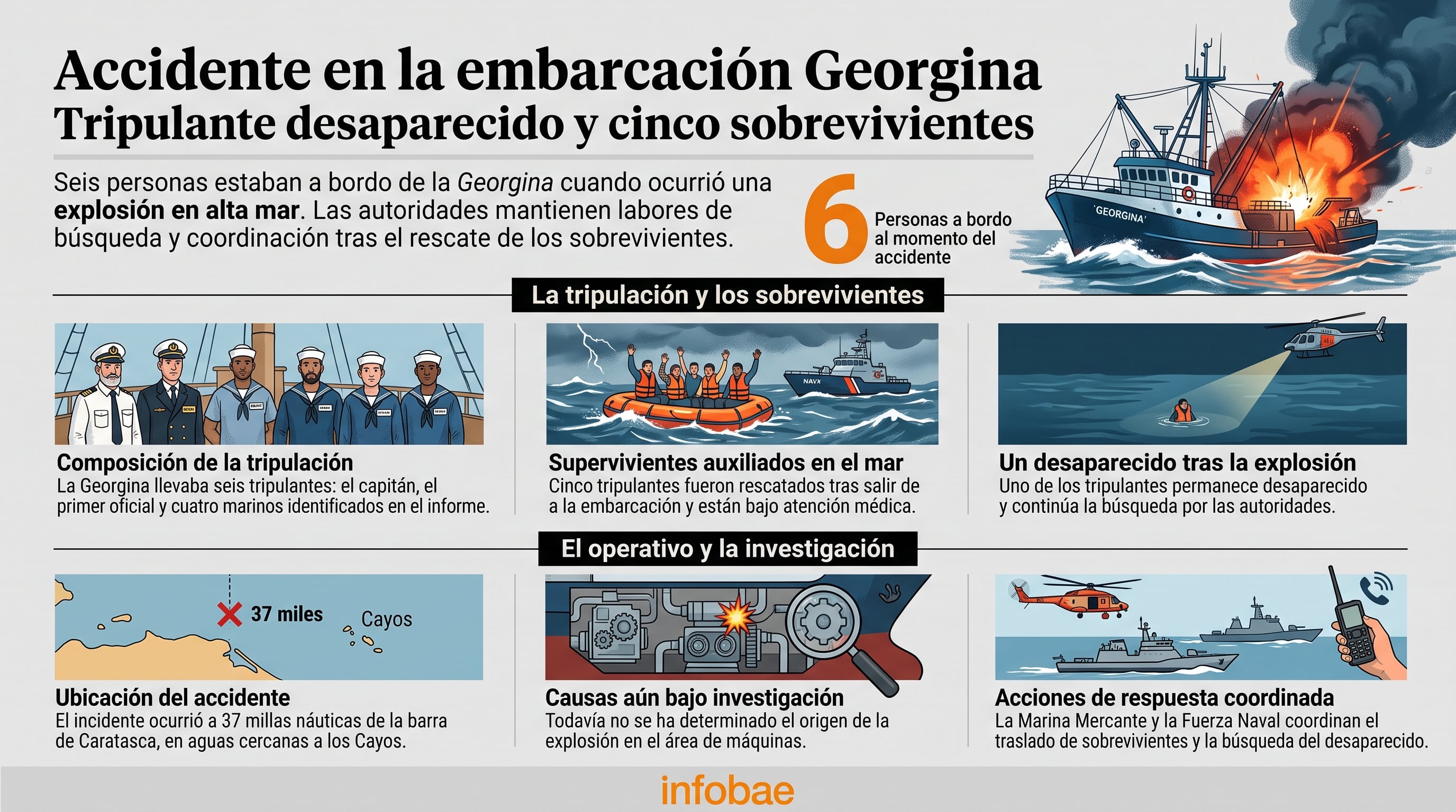 Una infografía de Infobae detalla el accidente de la embarcación Georgina a 37 millas de la barra de Caratasca, Honduras, que dejó cinco sobrevivientes y un marino desaparecido. (Imagen Ilustrativa Infobae)