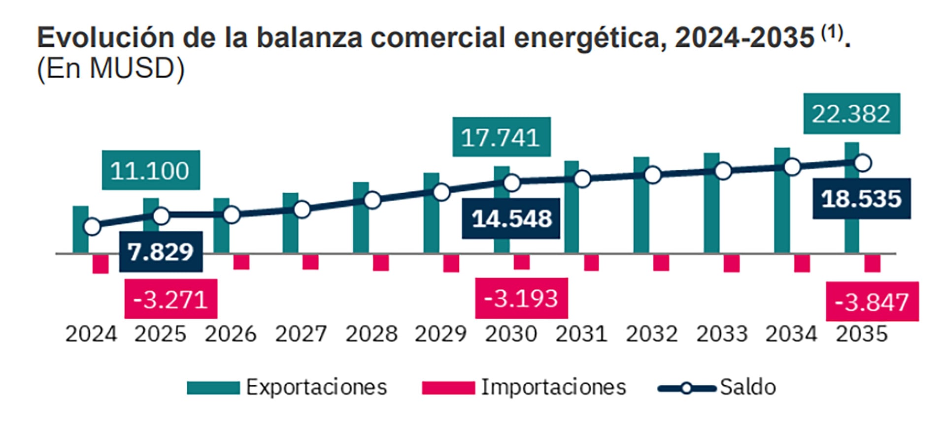 El gráfico muestra la evolución de la balanza comercial energética, incluyendo exportaciones, importaciones y el saldo proyectado entre los años 2024 y 2035, indicando un aumento constante del saldo.