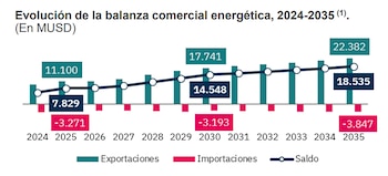 Gráfico de barras y línea que representa la evolución de la balanza comercial energética de 2024 a 2035, con exportaciones en verde, importaciones en rojo y saldo en línea azul
