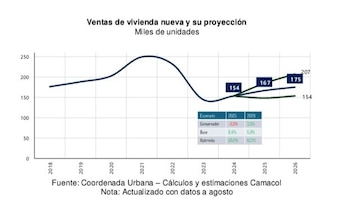 Camacol proyecta un crecimiento de