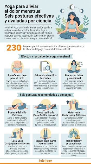 Infografía sobre yoga para dolor menstrual: mujer meditando, 230 participantes, secciones de beneficios, evidencia y bienestar, cuatro poses de yoga, pautas. Fuente Infobae.