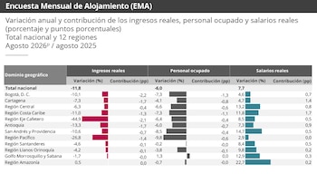 Eje Cafetero fue la región con mayor descenso en la EMA del Dane - crédito Dane