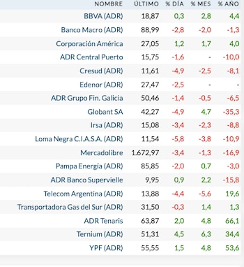 Fuente: Rava Bursátil-precios en dólares.