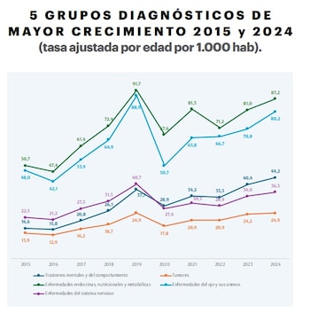 Las enfermedades mentales y del comportamiento registran el mayor crecimiento en Colombia, con un alza del 166,8% entre 2015 y 2024 - crédito Acemi