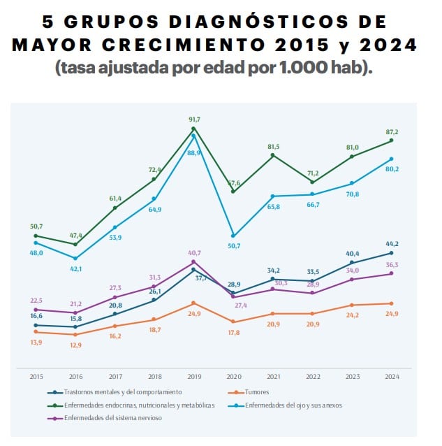 Las enfermedades mentales y del comportamiento registran el mayor crecimiento en Colombia, con un alza del 166,8% entre 2015 y 2024 - crédito Acemi