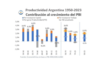 La productividad total de los