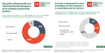 Encuestas fueron reveladas este domingo