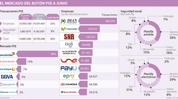 Desde 2016 aumentaron los pagos