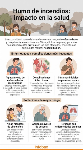 Infografía con el título Humo de incendios: impacto en la salud, ilustraciones de personas afectadas, texto informativo y el logotipo de Infobae.