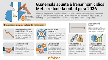 Infografía de Infobae sobre Guatemala con un mapa, gráficos de metas, iconos de seguridad y bloques de texto explicativo.