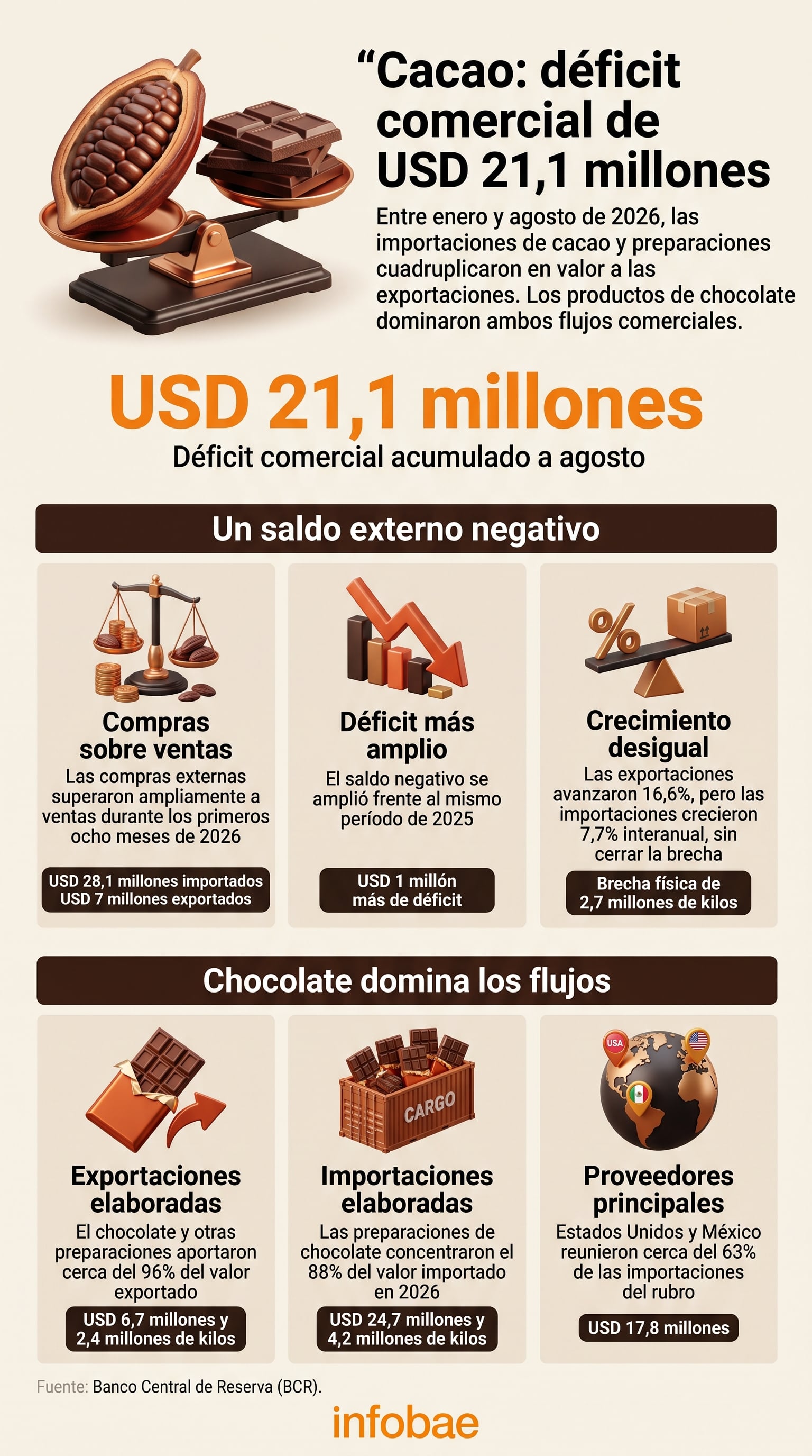 El comercio exterior de cacao registró un déficit de 21,1 millones de dólares entre enero y agosto de 2026, según datos del Banco Central de Reserva. (Imagen Ilustrativa Infobae)