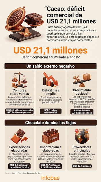 Infografía sobre el déficit del cacao con datos y figuras de una balanza, barras de chocolate, un contenedor de carga y un globo terráqueo.