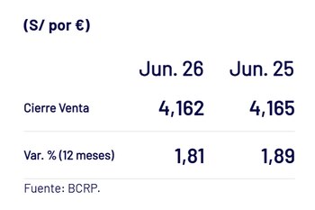 Cotización del euro en Perú.
