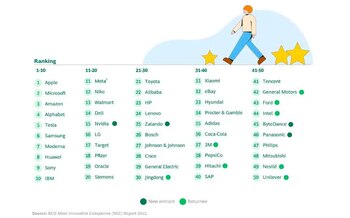 (foto: BCG Most Innovative Companes