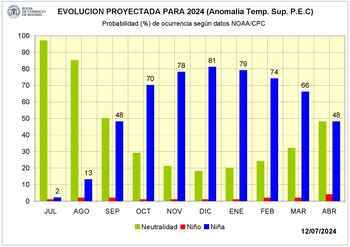 Para abril, las probabilidades de