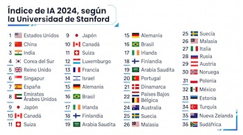 Lista numerada de 36 países con sus banderas, encabezada por Estados Unidos, China e India, titulada 'Índice de IA 2024, según la Universidad de Stanford'.
