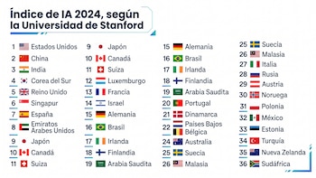 Cuáles son los 36 países que están liderando el desarrollo de la inteligencia artificial en el mundo