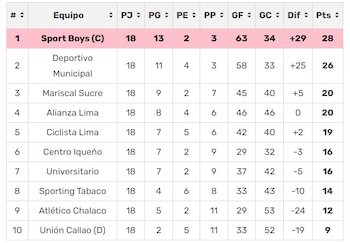 Tabla de posiciones liga peruana