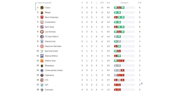 Tabla del Torneo Clausura luego de la victoria de Cusco FC por la fecha 3.