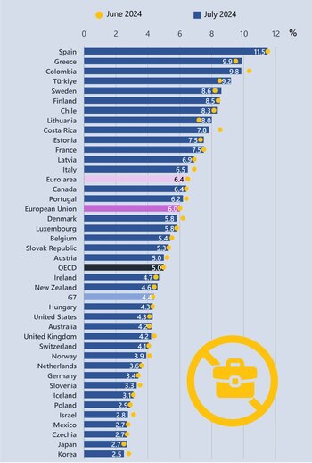 Cifras de desempleo OCDE
