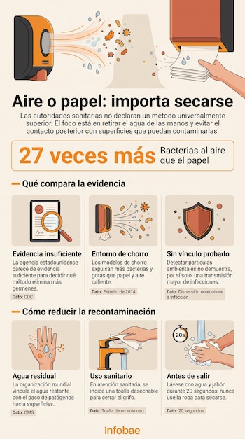 Infografía con ilustraciones de secadores de aire, toallas de papel, gérmenes, un lavabo y texto explicativo sobre higiene de manos.