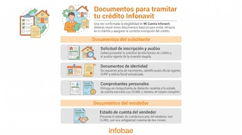 Infografía que muestra los documentos necesarios para tramitar un crédito Infonavit, incluyendo secciones para el solicitante y el vendedor.