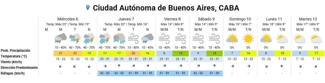 La imagen ilustra el pronóstico extendido del Servicio Meteorológico Nacional para Mar del Plata, anticipando lluvias y tormentas seguidas de vientos fuertes y un descenso de temperatura antes de un fin de semana más soleado.