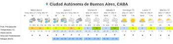 Tabla de pronóstico semanal para CABA con íconos de clima, temperaturas, probabilidad de precipitación, velocidad y dirección del viento para 7 días