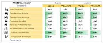 Indicadores sectoriales, según Invecq