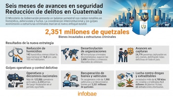 Guatemala: El ministro de Gobernación presenta informe con reducción de delitos y avance en seguridad