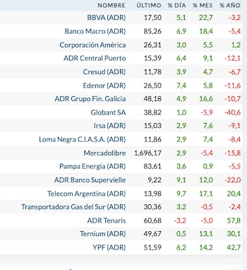 Fuente: Rava Bursátil-precios en dólares.