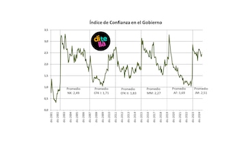 El 铆ndice de confianza en el Gobierno creci贸 un 5% en mayo - Image 2