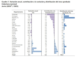 La disminución de 8,3% en el área total aprobada en junio de 2026, respecto al mismo mes de 2025, se explicó principalmente por la variación negativa registrada en Santander, que aportó 4,9 pp a la variación anual - crédito Dane