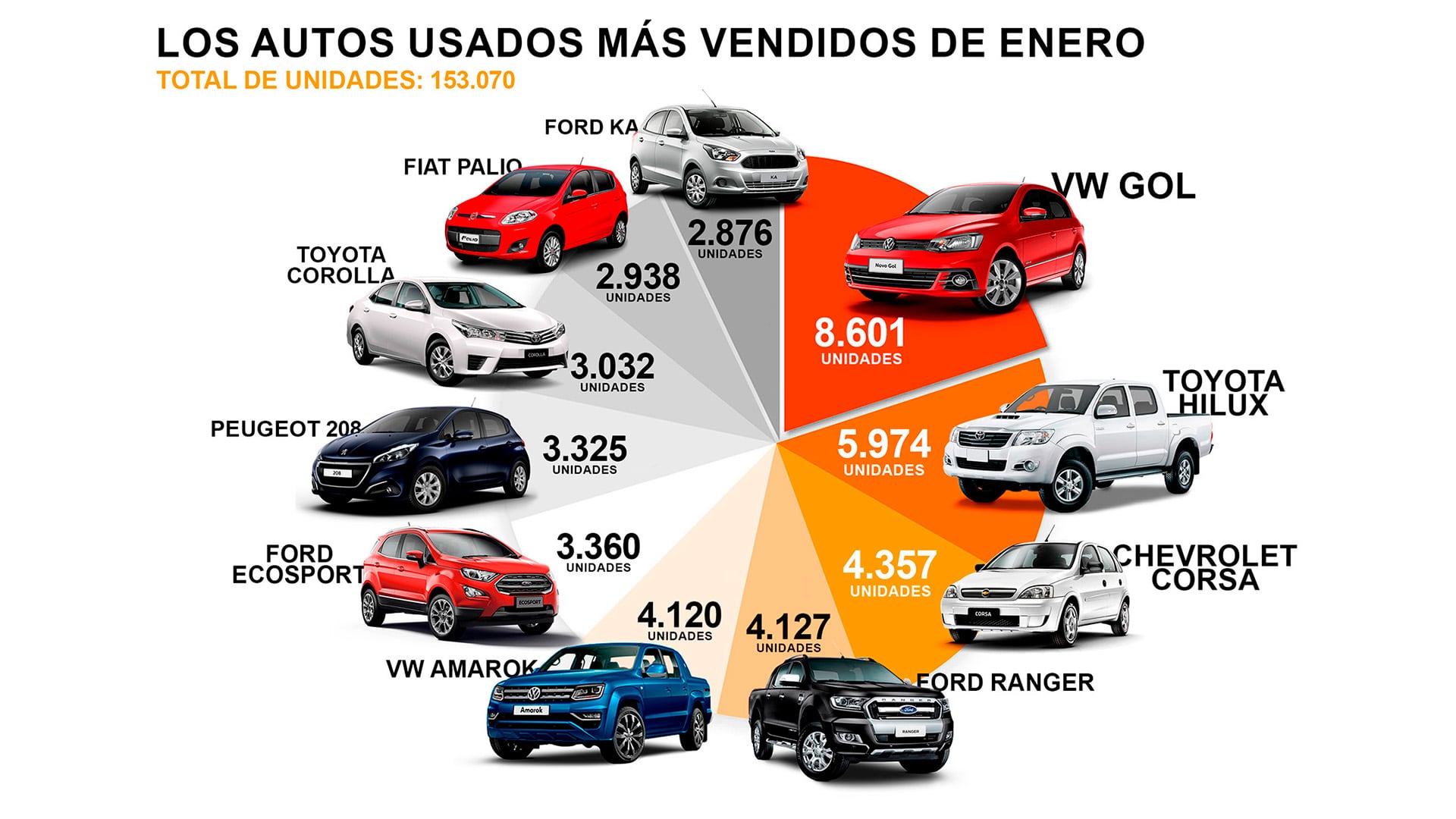 Un gráfico circular detalla los 10 modelos de autos usados más vendidos en Argentina en enero de 2026, con datos provistos por la Cámara de Comercio Automotor (CCA), totalizando 153.070 unidades (Datos de la Cámara de Comercio Automotor (CCA))