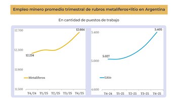 Diagrama de dos gráficos de línea mostrando el empleo minero trimestral en Argentina para sectores metalíferos (amarillo) y litio (azul), ambos con tendencia ascendente
