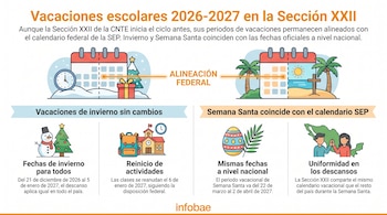 Infografía con dos calendarios, íconos de invierno y playa, un muñeco de nieve, árbol, escuela, mochila, huevo de Pascua y mapa de México con dos figuras.