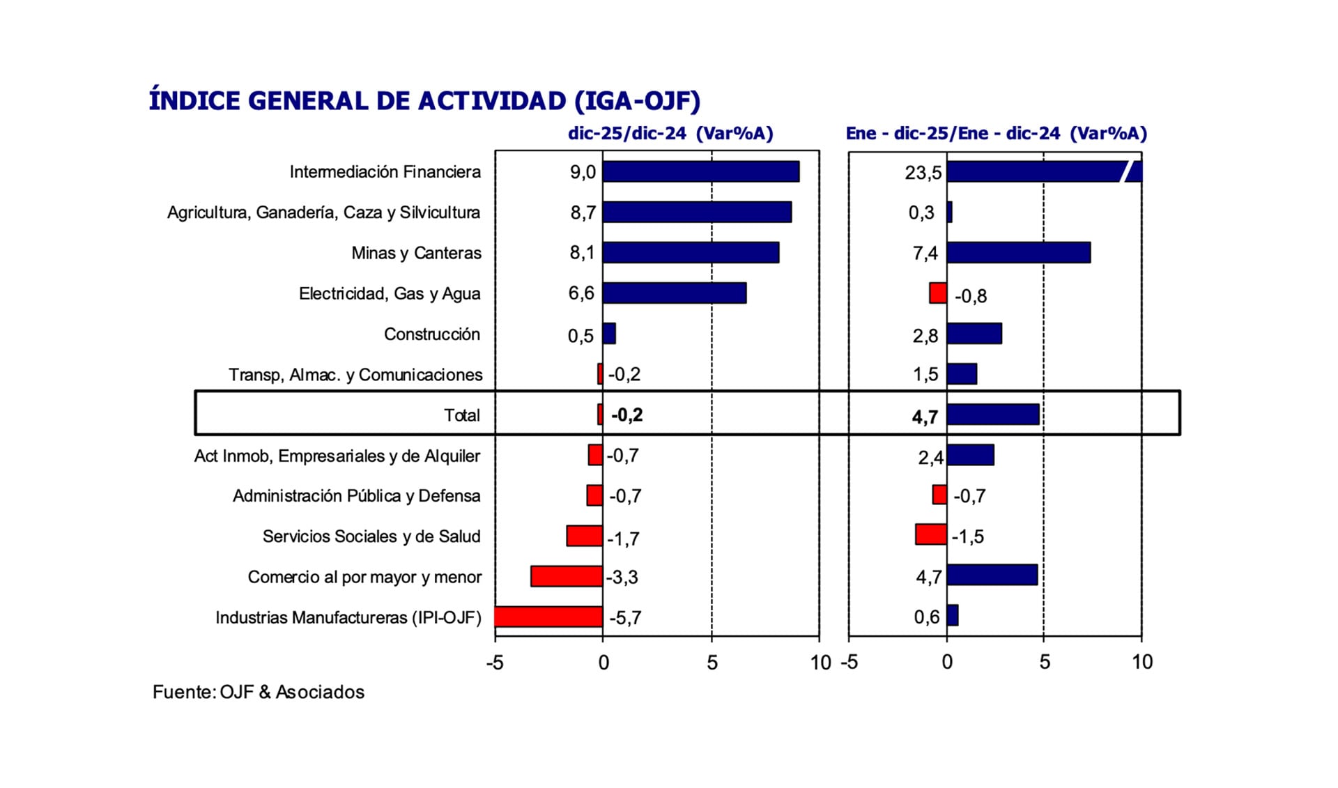 El contraste a nivel de sectores se expone en que, mientras Intermediación financiera tuvo un crecimiento anual de 23,5%, Industrias manufactureras solo subio 0,6%.