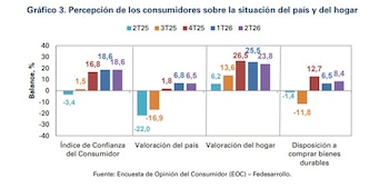 La disposición a comprar bienes durables aumentó 1,9 pp en comparación con el balance registrado en el primer trimestre de 2026 - crédito Fedesarrollo