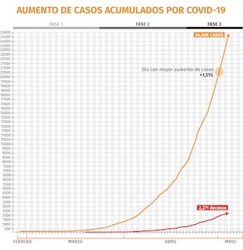 coronavirus mexico grafica 050520