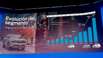 El crecimiento de los SUV-C